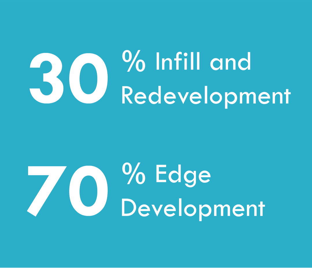 30% Infill and Redevelopment, 70% Edge Development