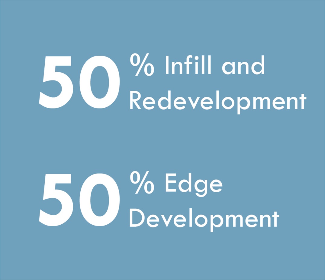 50% Infill and Redevelopment, 50% Edge Development