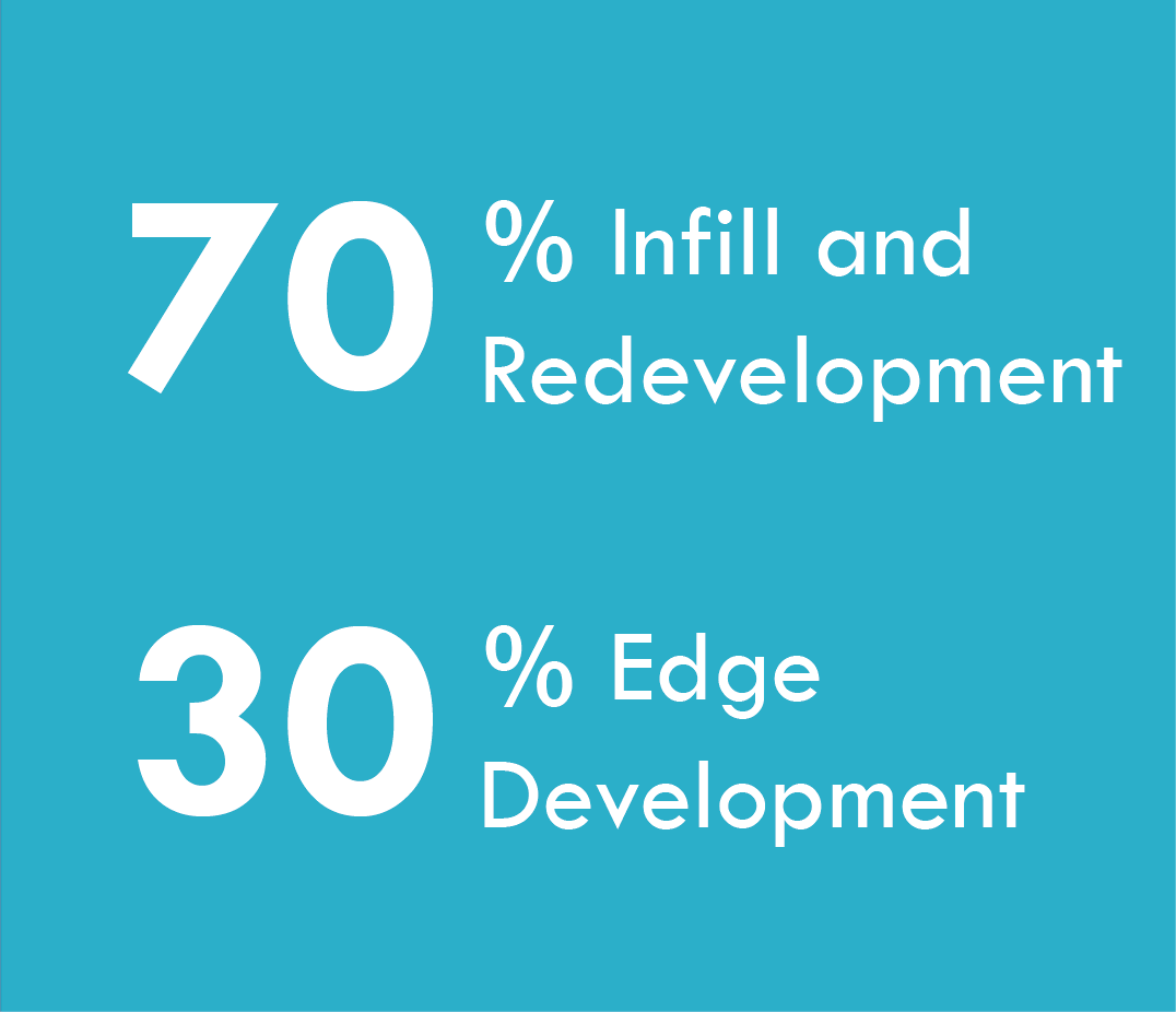 70% Infill and Redevelopment, 30% Edge Development