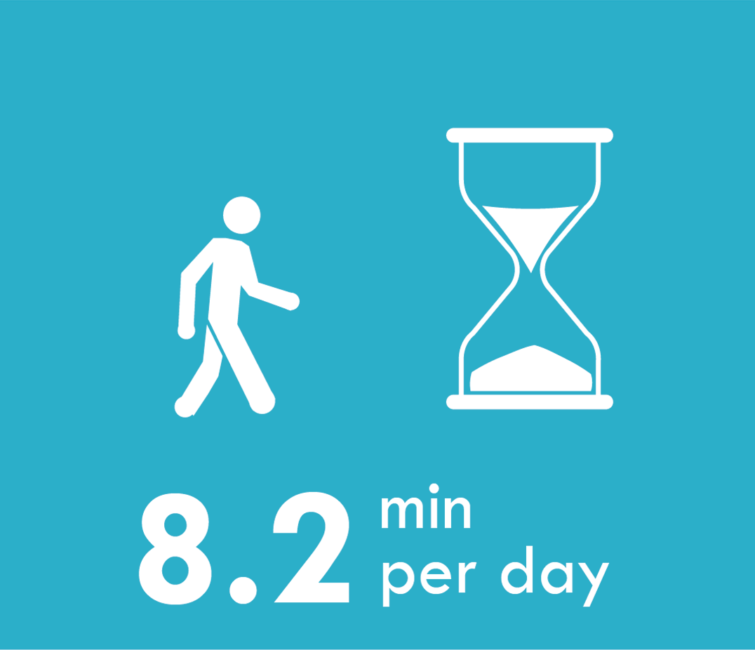 8.2 minutes per day