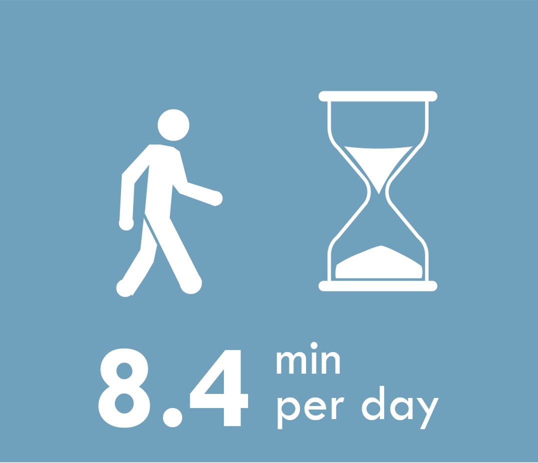 8.4 minutes per day