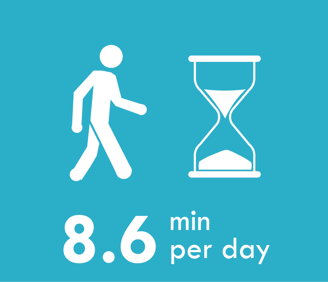 8.6 minutes per day