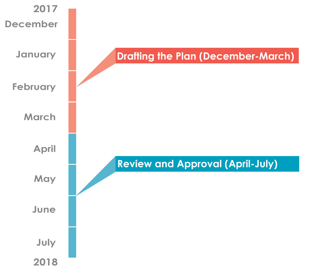 Drafting the plan through April 2018. Review and approval through July 2018